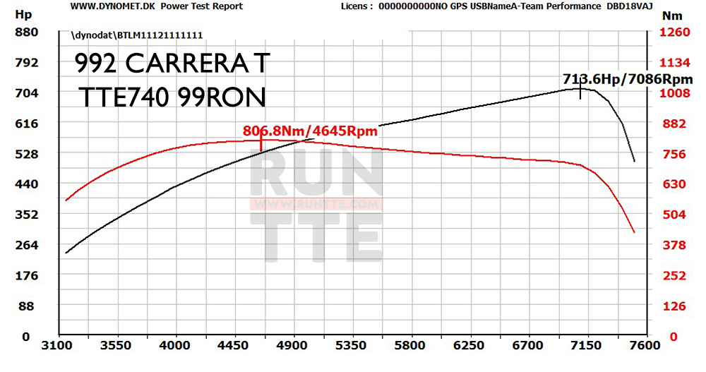 Dyno-STG3-CARRERA-T-992-TTE740-Daily-Tune-on-99-pump-fuel